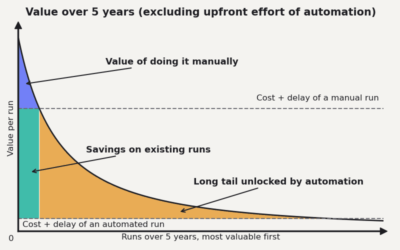Cheaper, faster automated runs unlock a long tail of value