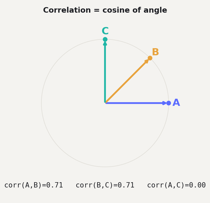 Three vectors A, B and C, each 45 degrees apart. A and B correlate at 0.71, B and C at 0.71, but A and C sit 90 degrees apart and correlate at 0.00